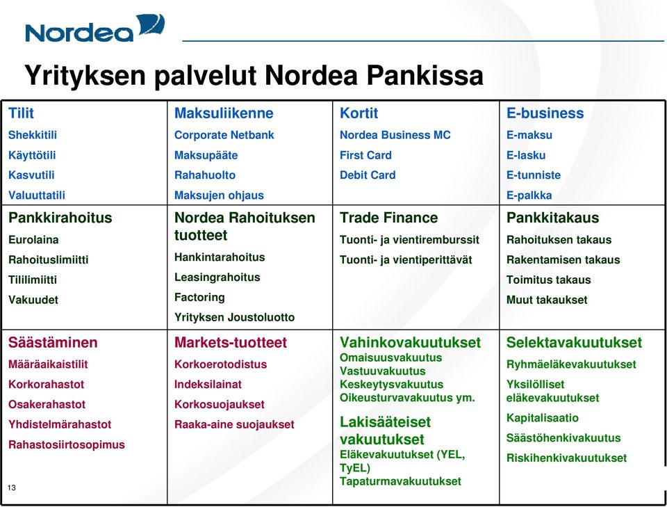 Hankintarahoitus Tuonti- ja vientiperittävät Rakentamisen takaus Tililimiitti Leasingrahoitus Toimitus takaus Vakuudet Factoring Muut takaukset Yrityksen Joustoluotto Säästäminen Määräaikaistilit