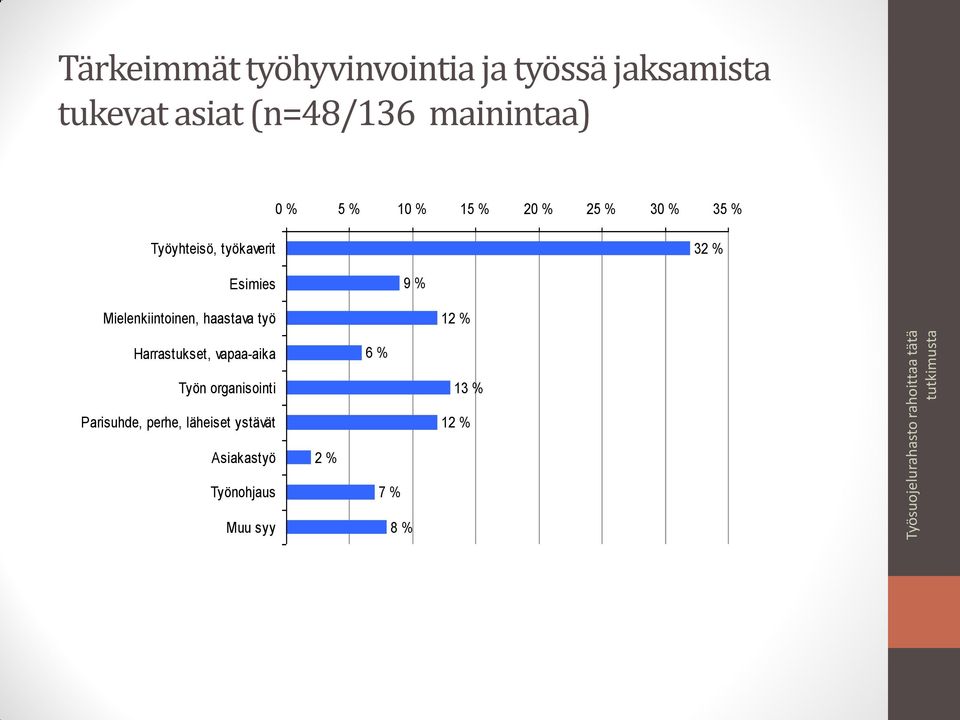 Mielenkiintoinen, haastava työ 12 % Harrastukset, vapaa-aika 6 % Työn organisointi