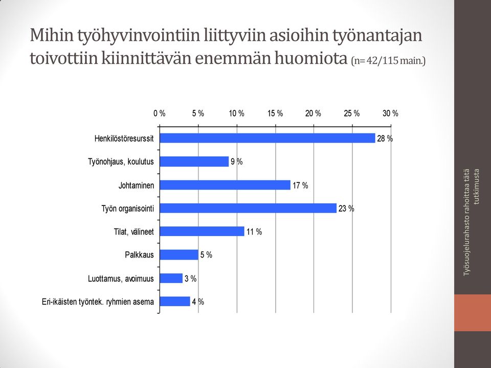 ) 0 % 5 % 10 % 15 % 20 % 25 % 30 % Henkilöstöresurssit 28 % Työnohjaus, koulutus 9