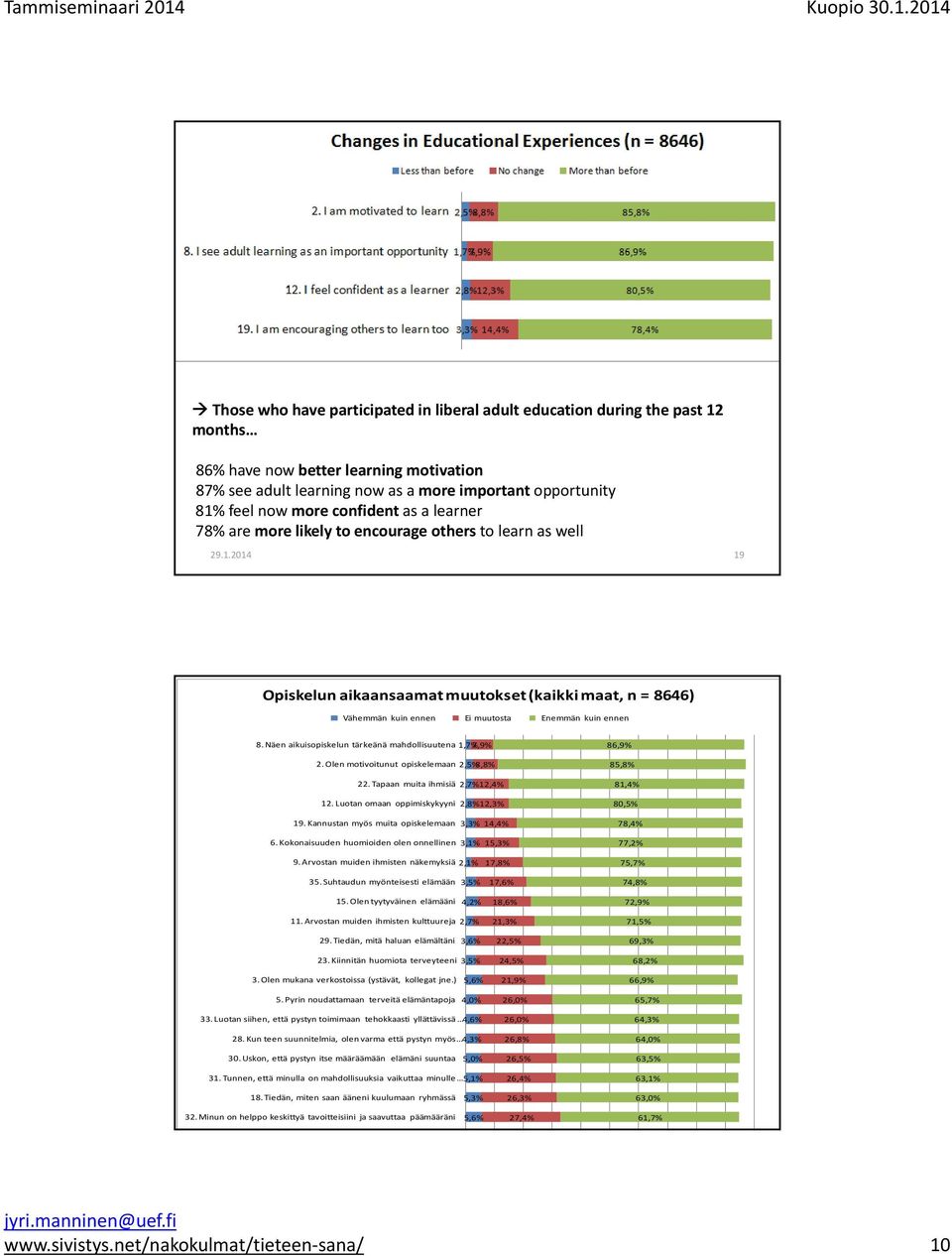 Näen aikuisopiskelun tärkeänä mahdollisuutena 1,7% 7,9% 2. Olen motivoitunut opiskelemaan 2,5% 8,8% 22. Tapaan muita ihmisiä 2,7% 12,4% 12. Luotan omaan oppimiskykyyni 2,8% 12,3% 19.
