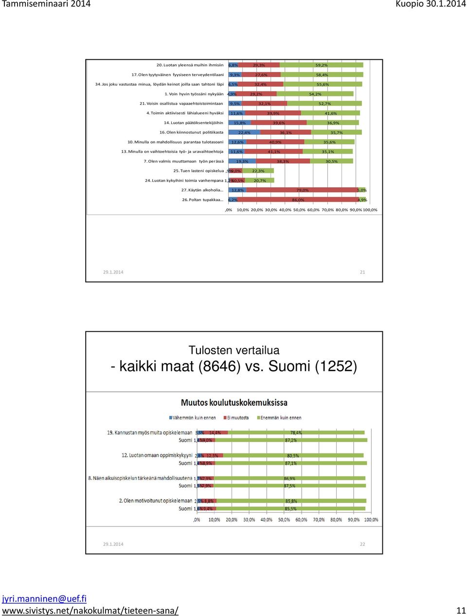 Toimin aktiivisesti lähialueeni hyväksi 11,6% 39,9% 41,6% 14. Luotan päätöksentekijöihin 15,8% 39,6% 36,9% 16.Olen kiinnostunut politiikasta 22,4% 36,1% 35,7% 10.