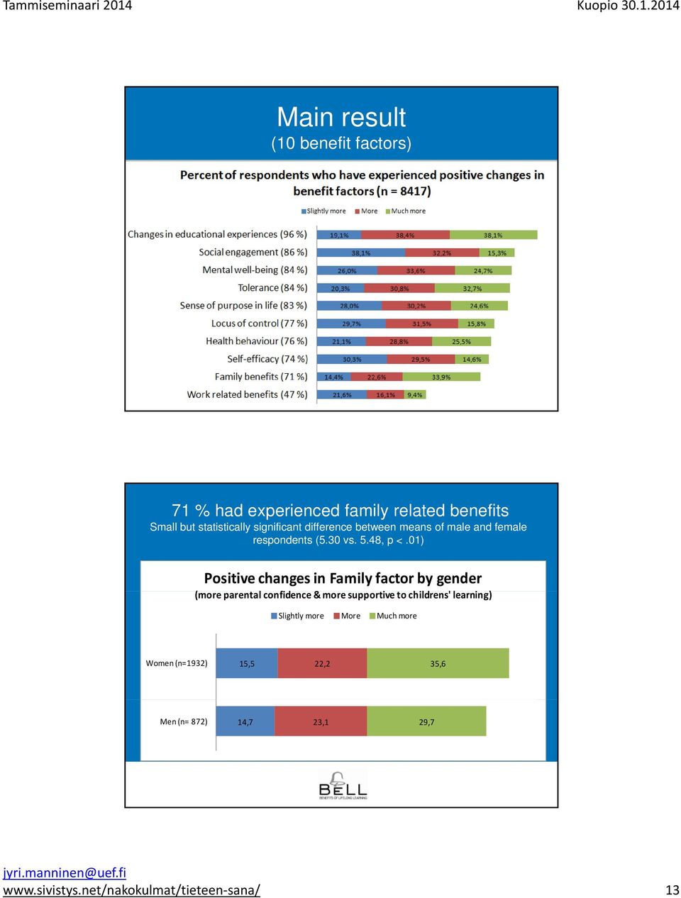 01) Positive changes in Family factor by gender (more parental confidence & more supportive to childrens'