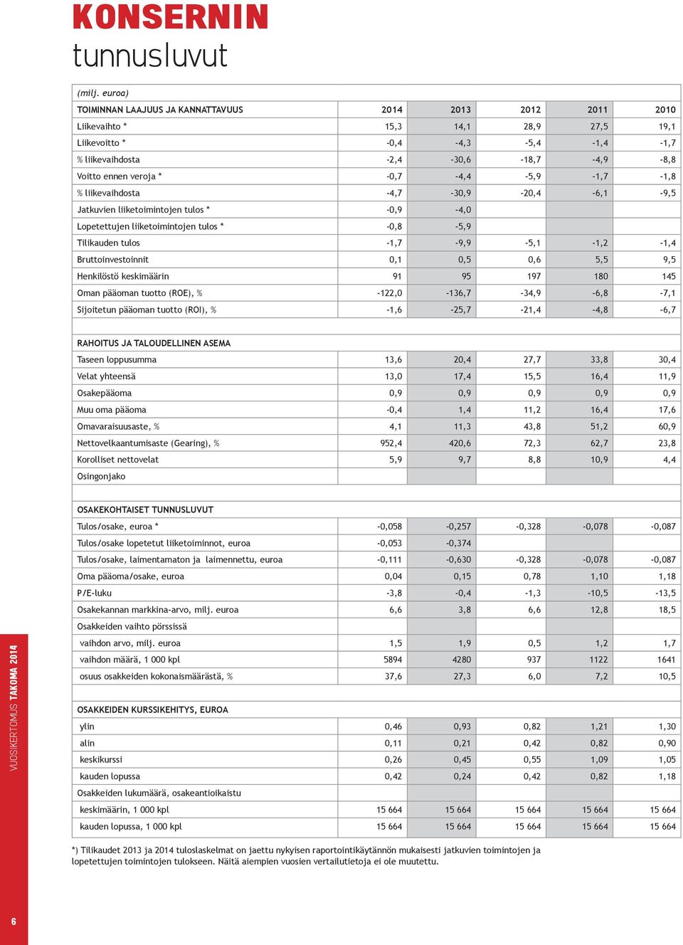 -0,7-4,4-5,9-1,7-1,8 % liikevaihdosta -4,7-30,9-20,4-6,1-9,5 Jatkuvien liiketoimintojen tulos * -0,9-4,0 Lopetettujen liiketoimintojen tulos * -0,8-5,9 Tilikauden tulos -1,7-9,9-5,1-1,2-1,4