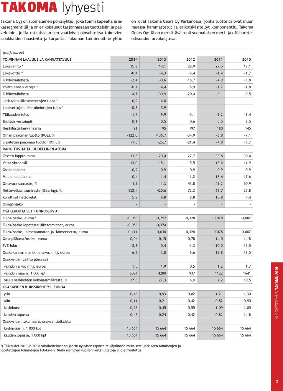 Takoma Gears Oy:llä on merkittävä rooli suomalaisen meri- ja offshoreteollisuuden arvoketjussa. (milj.