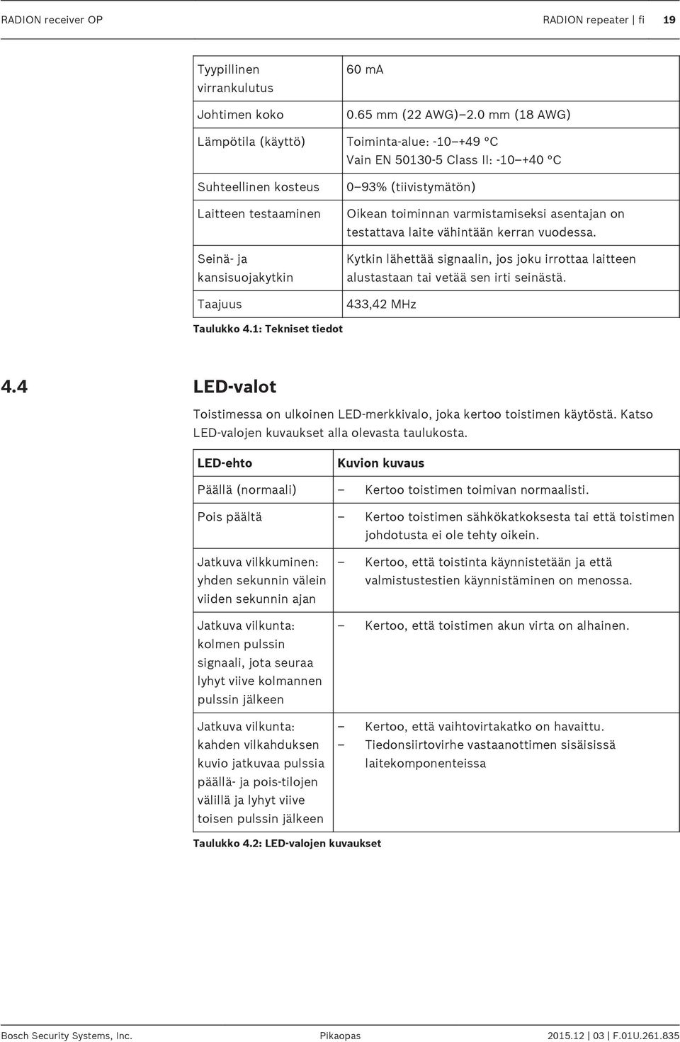 toiminnan varmistamiseksi asentajan on testattava laite vähintään kerran vuodessa. Kytkin lähettää signaalin, jos joku irrottaa laitteen alustastaan tai vetää sen irti seinästä. 433,42 MHz Taulukko 4.