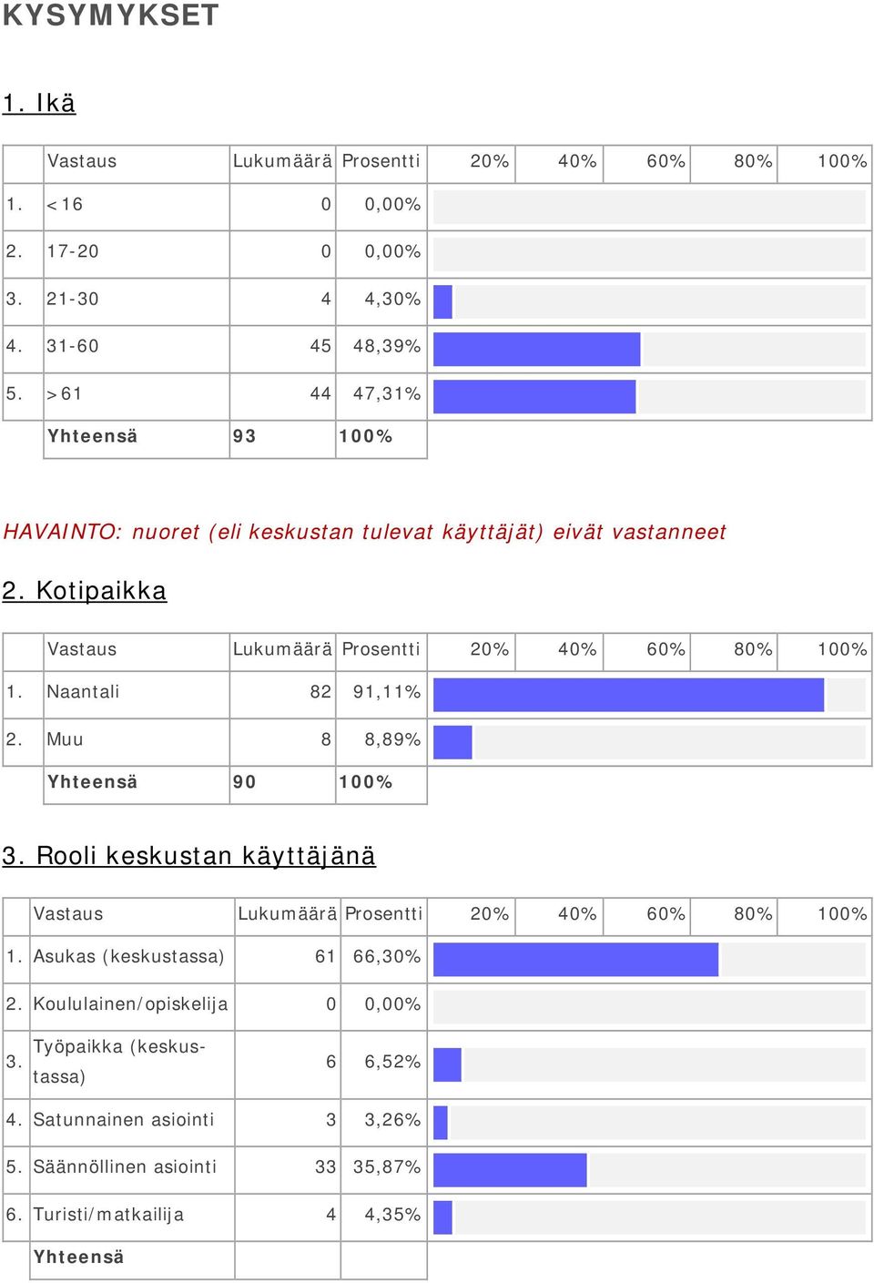 Kotipaikka Vastaus Lukumäärä Prosentti 20% 40% 60% 80% 100% 1. Naantali 82 91,11% 2. Muu 8 8,89% Yhteensä 90 100% 3.