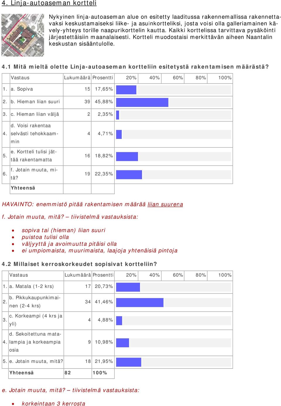 1 Mitä mieltä olette Linja-autoaseman kortteliin esitetystä rakentamisen määrästä? Vastaus Lukumäärää Prosentti 20% 40% 60% 80% 100% 1. a. Sopiva 15 17,65% 2. b. Hieman liian suuri 39 45,88% 3. c.