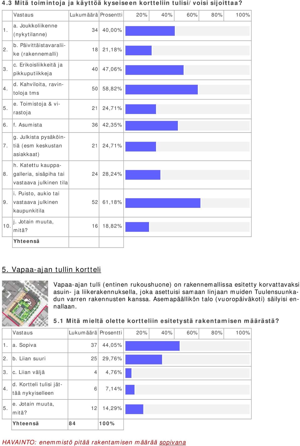 Asumista 36 42,35% 7. 8. 9. g. Julkista pysäköin- tiä (esm keskustan asiakkaat) h. Katettu kauppa- galleria, sisäpiha tai vastaava julkinen tila i.