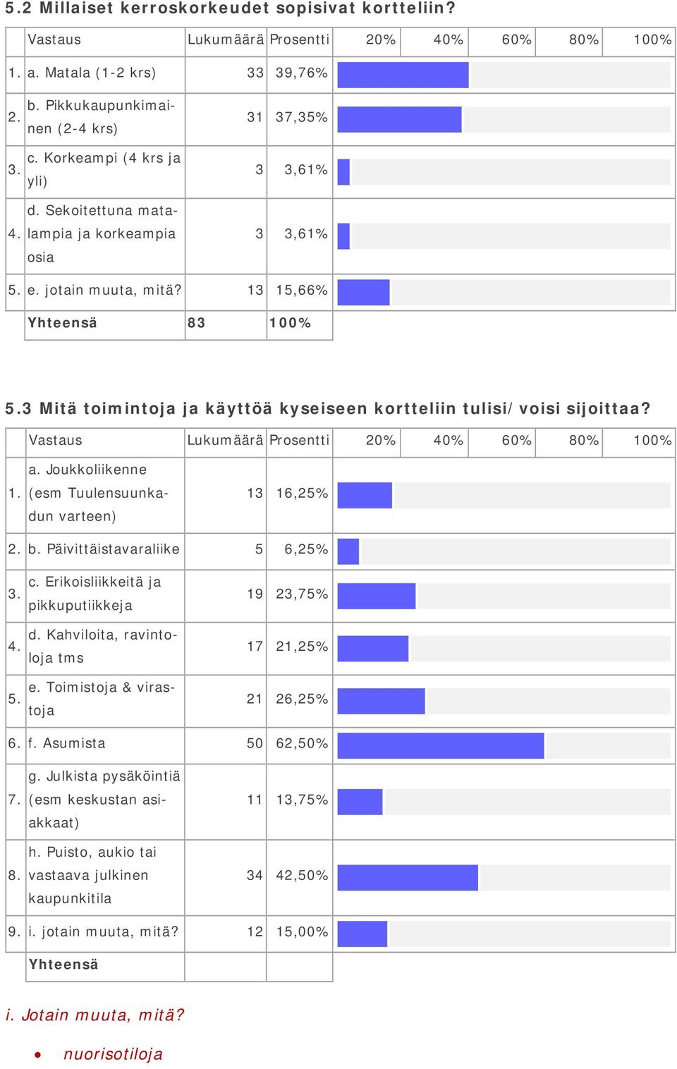 3 Mitä toimintoja ja käyttöä kyseiseen kortteliin tulisi/voisi sijoittaa? Vastaus Lukumäärä Prosentti 20% 40% 60% 80% 100% 1. a. Joukkoliikenne (esm Tuulensuunkadun varteen) 13 16,25% 2. b.