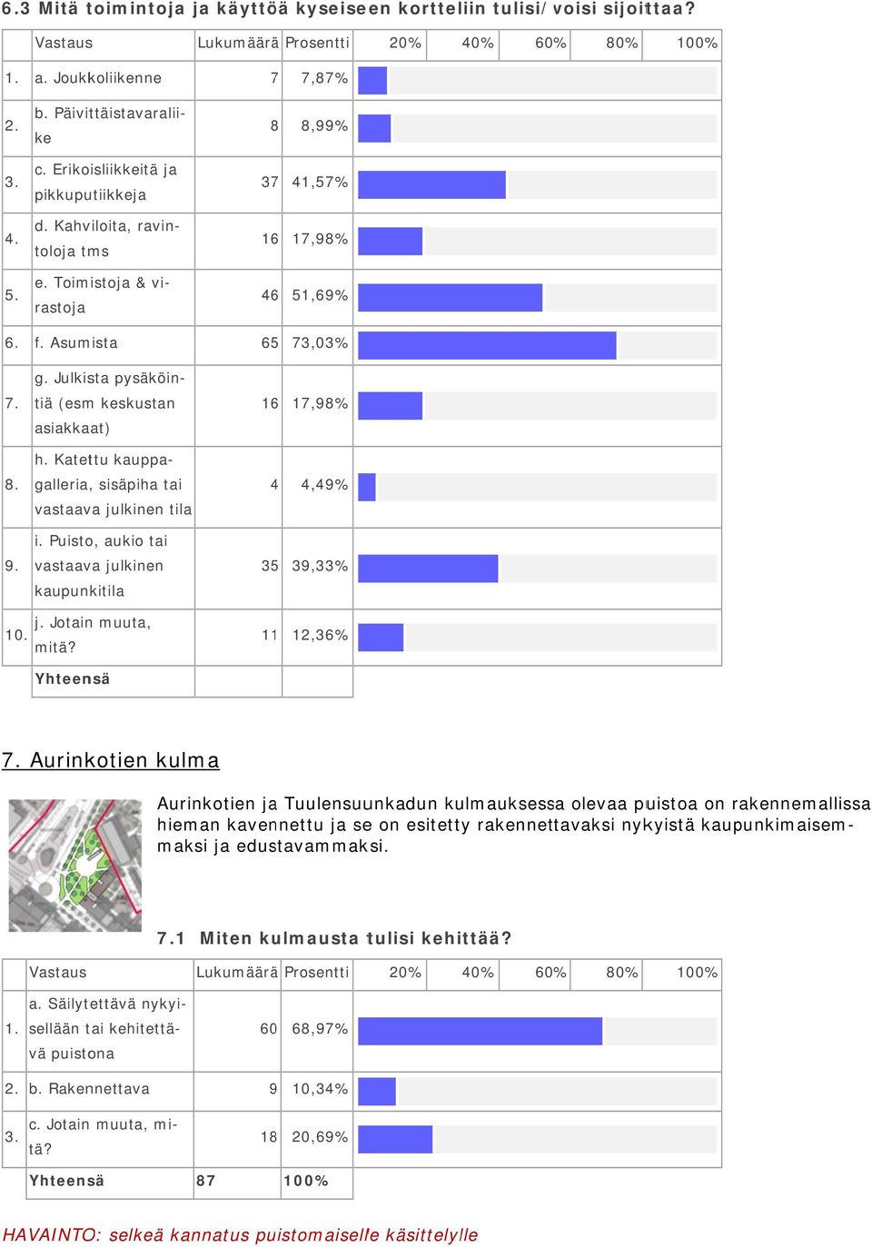 Julkista pysäköin- tiä (esm keskustan asiakkaat) h. Katettu kauppa- galleria, sisäpiha tai vastaava julkinen tila i. Puisto, aukio tai vastaava julkinen kaupunkitila 16 17,98% 4 4,49% 35 39,33% j.