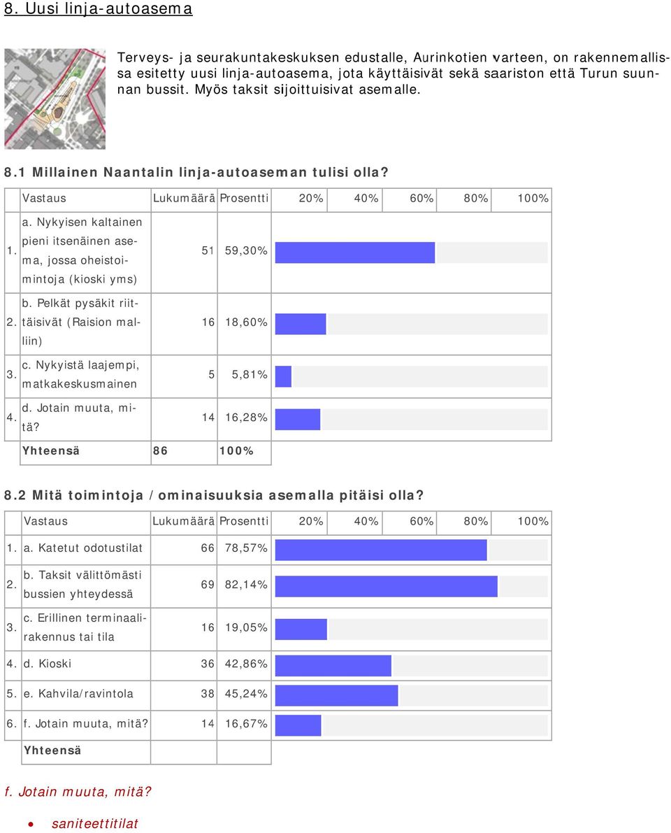 Myös taksit sijoittuisivatt asemalle. Vastaus Lukumäärää Prosentti 20% 40% 60% 80% 100% a. Nykyisen kaltainenn pieni itsenäinen ase- 1. ma, jossa oheistoi- 51 59,30% mintoja (kioski yms) b.