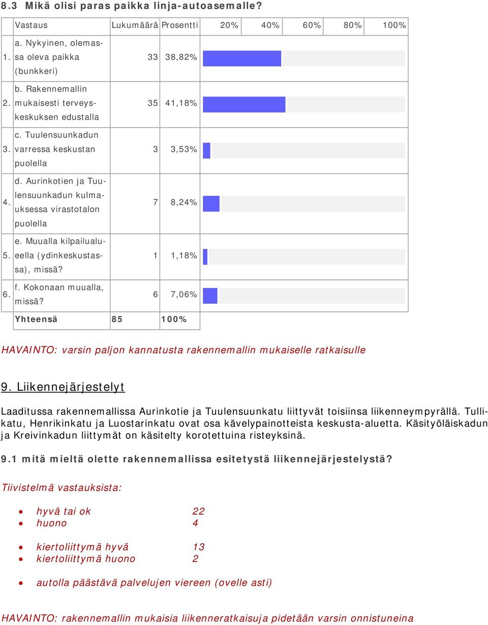 Muualla kilpailualueella (ydinkeskustas- 5. sa), missä? f. Kokonaan muualla, 6. missä? 33 38,82% 35 41,18% 3 3,53% 7 8,24% 1 1,18% 6 7,06% Yhteensä 85 100% HAVAINTO: varsin paljon kannatusta rakennemallin mukaiselle ratkaisulle 9.