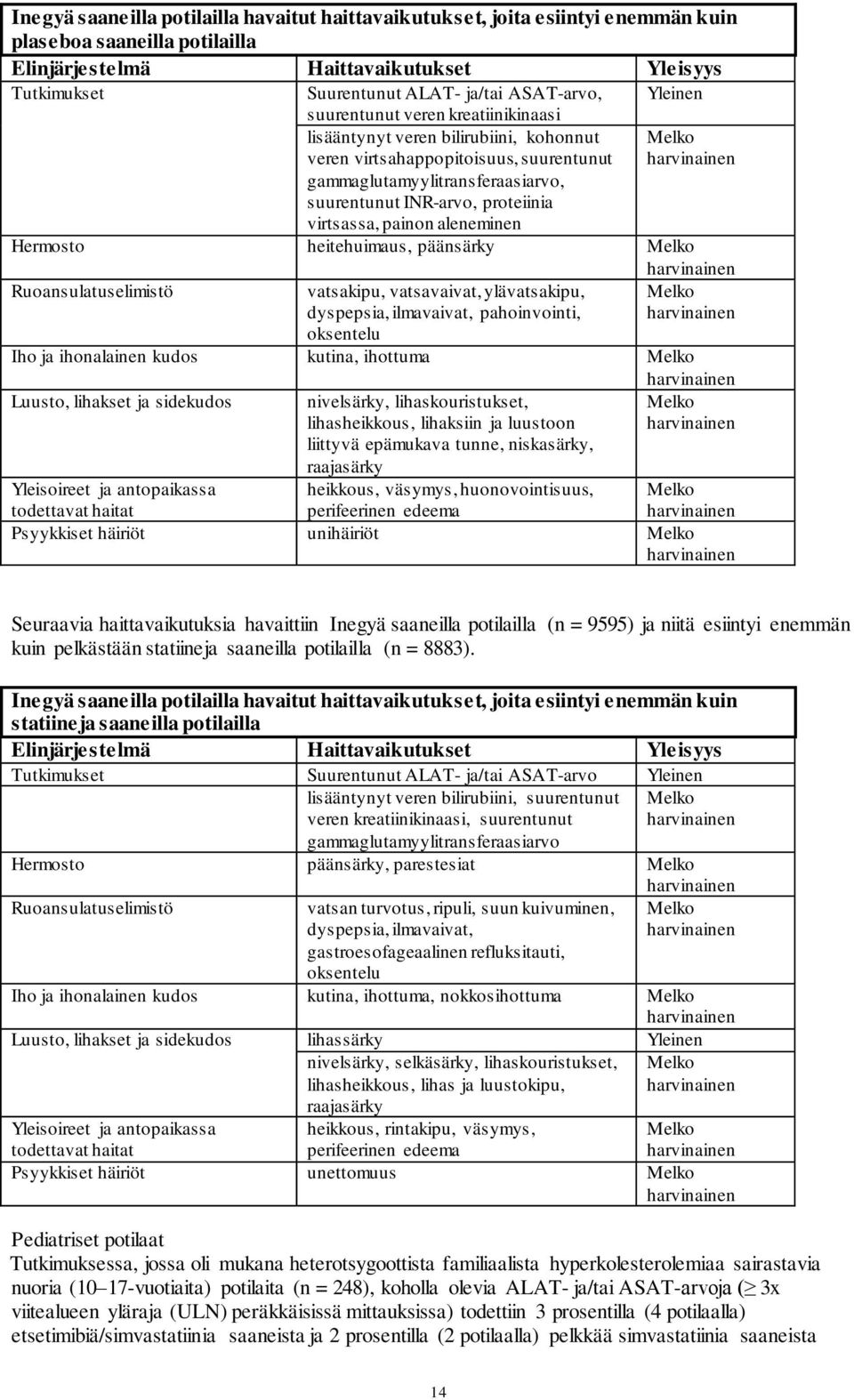 virtsassa, painon aleneminen Melko Hermosto heitehuimaus, päänsärky Melko Ruoansulatuselimistö vatsakipu, vatsavaivat, ylävatsakipu, dyspepsia, ilmavaivat, pahoinvointi, oksentelu Melko Iho ja