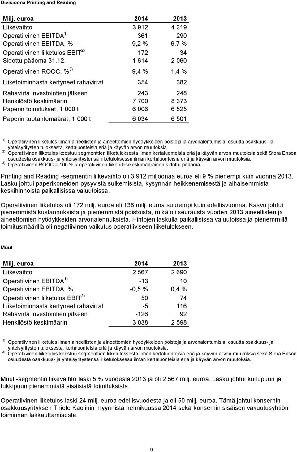 4 319 Operatiivinen EBITDA 1) 361 290 Operatiivinen EBITDA, % 9,2 % 6,7 % Operatiivinen liiketulos EBIT 2) 172 34 Sidottu pääoma 31.12.