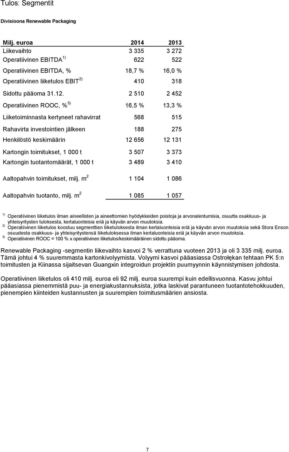 2 510 2 452 Operatiivinen ROOC, % 3) 16,5 % 13,3 % Liiketoiminnasta kertyneet rahavirrat 568 515 Rahavirta investointien jälkeen 188 275 Henkilöstö keskimäärin 12 656 12 131 Kartongin toimitukset, 1