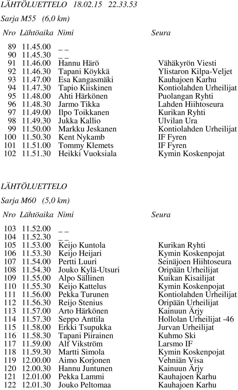 50.00 Markku Jeskanen Kontiolahden Urheilijat 100 11.50.30 Kent Nykamb IF Fyren 101 11.51.00 Tommy Klemets IF Fyren 102 11.51.30 Heikki Vuoksiala Kymin Koskenpojat Sarja M60 (5,0 km) 103 11.52.