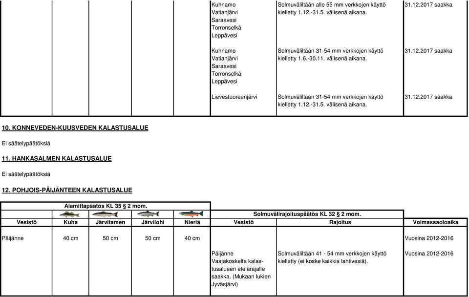 KONNEVEDEN-KUUSVEDEN KALASTUSALUE 11. HANKASALMEN KALASTUSALUE 12.