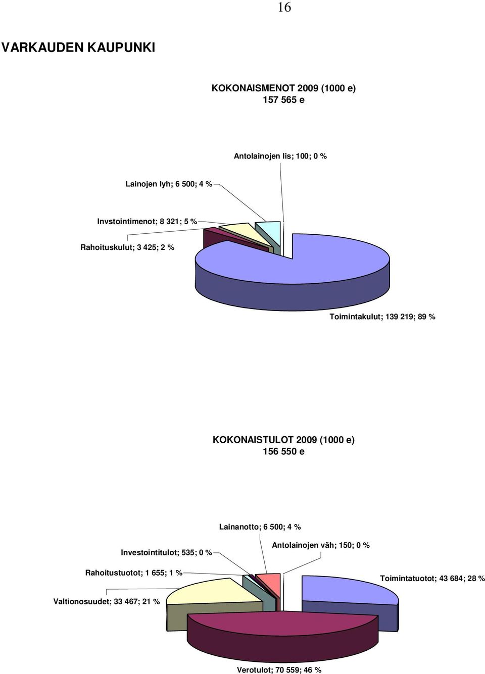 KOKOASTULOT 2009 (1000 e) 156 550 e Lainantt; 6 500; 4 % nvestintitult; 535; 0 % Antlainjen väh;
