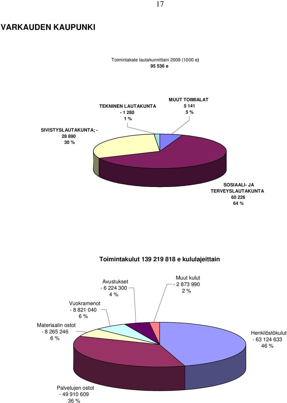 139 219 818 e kululajeittain Materiaalin stt - 8 265 246 6 % Vukrament - 8 821 040 6 % Avustukset - 6
