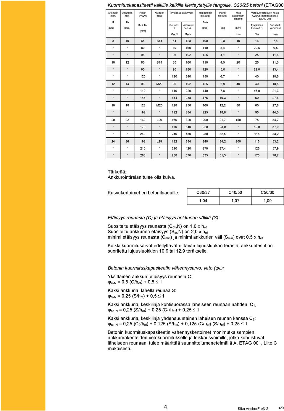 Scr,N min betonin paksuus hmin [mm] Hartsi tilavuus [ml] Max asennusm omentti [Nm] Tinst Vetokuormituksen kesto C20/25 betonissa [kn] ETAG 001 Tyypillinen kuormitus NRk Suositeltu kuormitus NRd 8 10