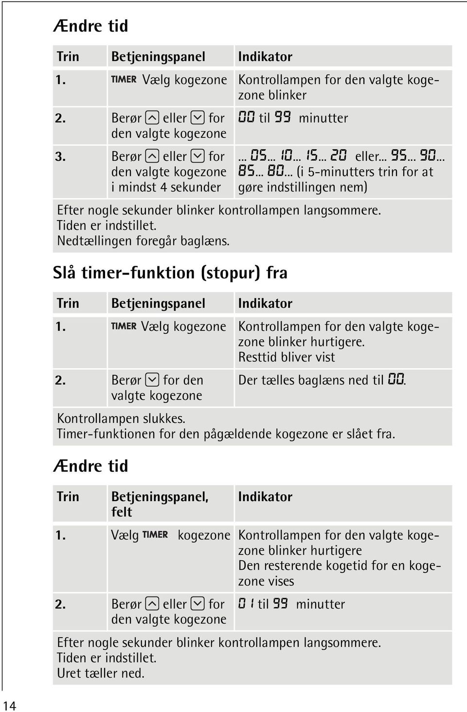 .. (i 5-minutters trin for at gøre indstillingen nem) Efter nogle sekunder blinker kontrollampen langsommere. Tiden er indstillet. Nedtællingen foregår baglæns. Trin Betjeningspanel Indikator 1.