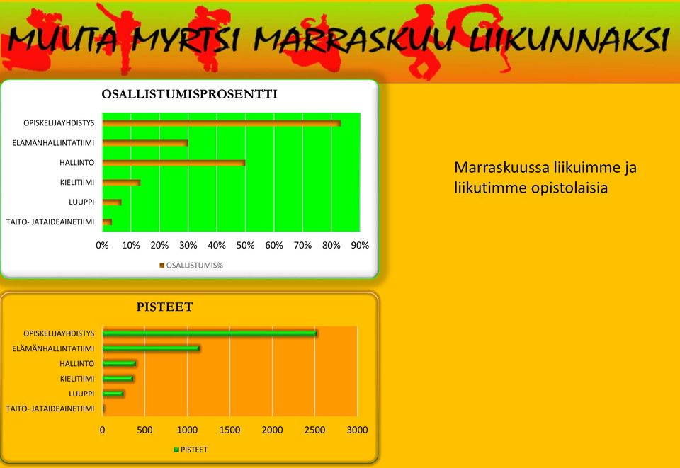 30% 40% 50% 60% 70% 80% 90% OSALLISTUMIS% PISTEET OPISKELIJAYHDISTYS