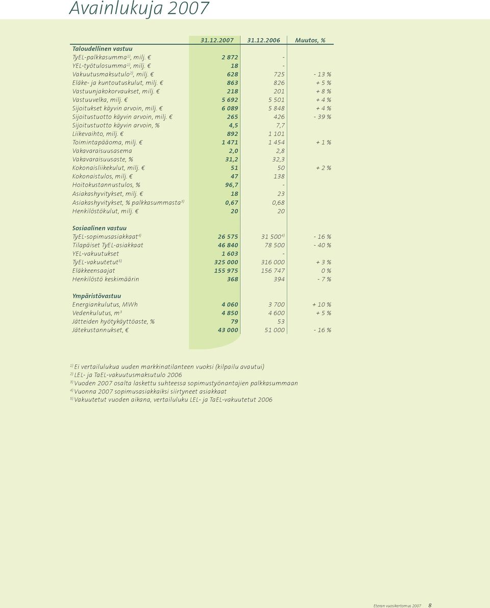 6 089 5 848 + 4 % Sijoitustuotto käyvin arvoin, milj. 265 426-39 % Sijoitustuotto käyvin arvoin, % 4,5 7,7 Liikevaihto, milj. 892 1 101 Toimintapääoma, milj.