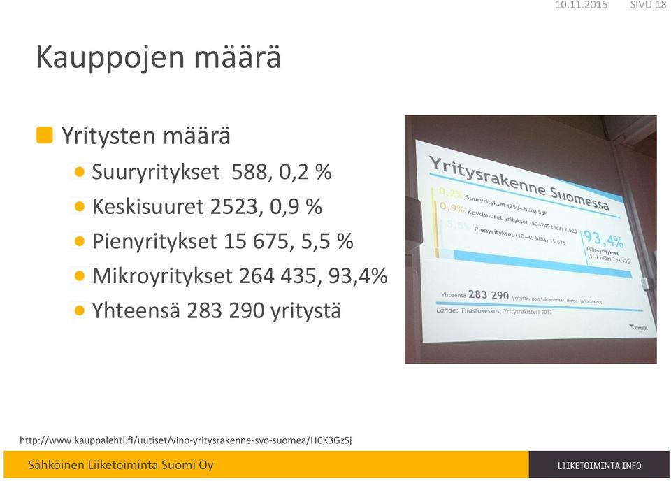 0,2 % Keskisuuret 2523, 0,9 % Pienyritykset 15 675, 5,5 %