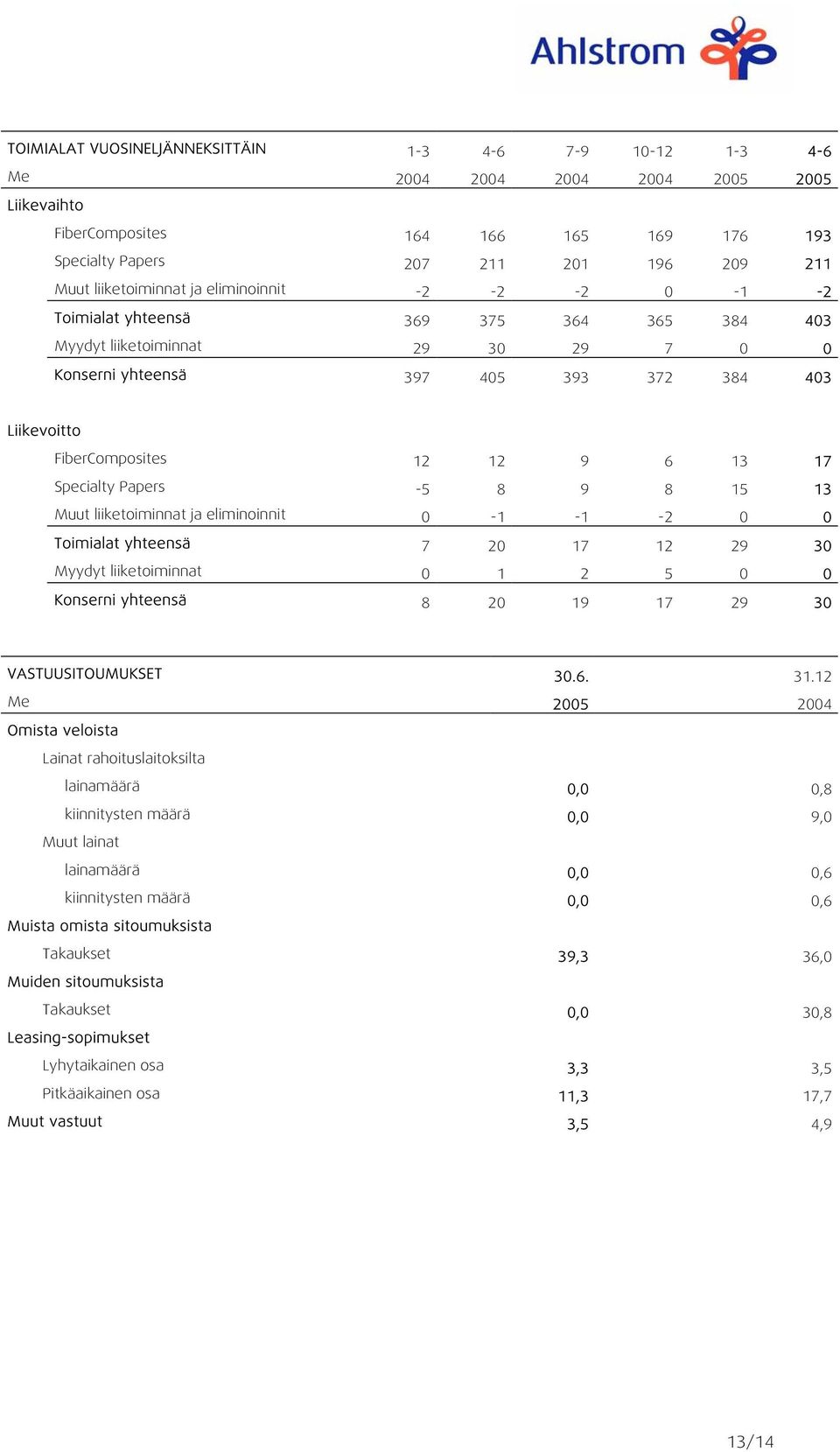 12 9 6 13 17 Specialty Papers -5 8 9 8 15 13 Muut liiketoiminnat ja eliminoinnit 0-1 -1-2 0 0 Toimialat yhteensä 7 20 17 12 29 30 Myydyt liiketoiminnat 0 1 2 5 0 0 Konserni yhteensä 8 20 19 17 29 30