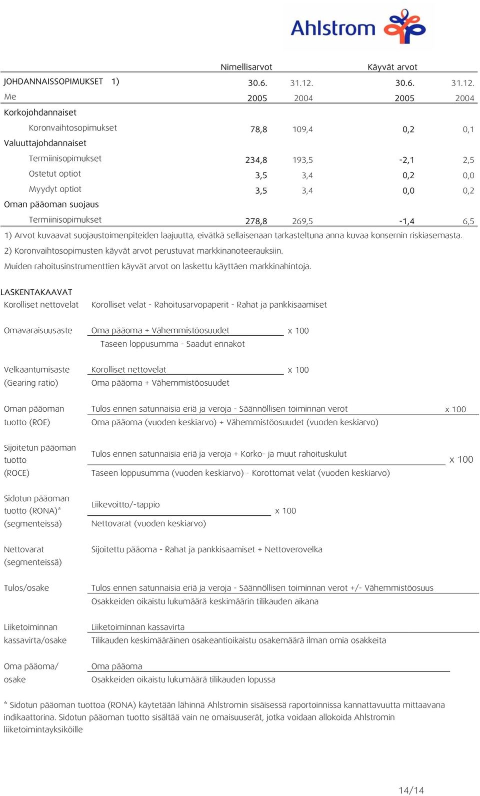 Me 2005 2004 2005 2004 Korkojohdannaiset Koronvaihtosopimukset 78,8 109,4 0,2 0,1 Valuuttajohdannaiset Termiinisopimukset 234,8 193,5-2,1 2,5 Ostetut optiot 3,5 3,4 0,2 0,0 Myydyt optiot 3,5 3,4 0,0