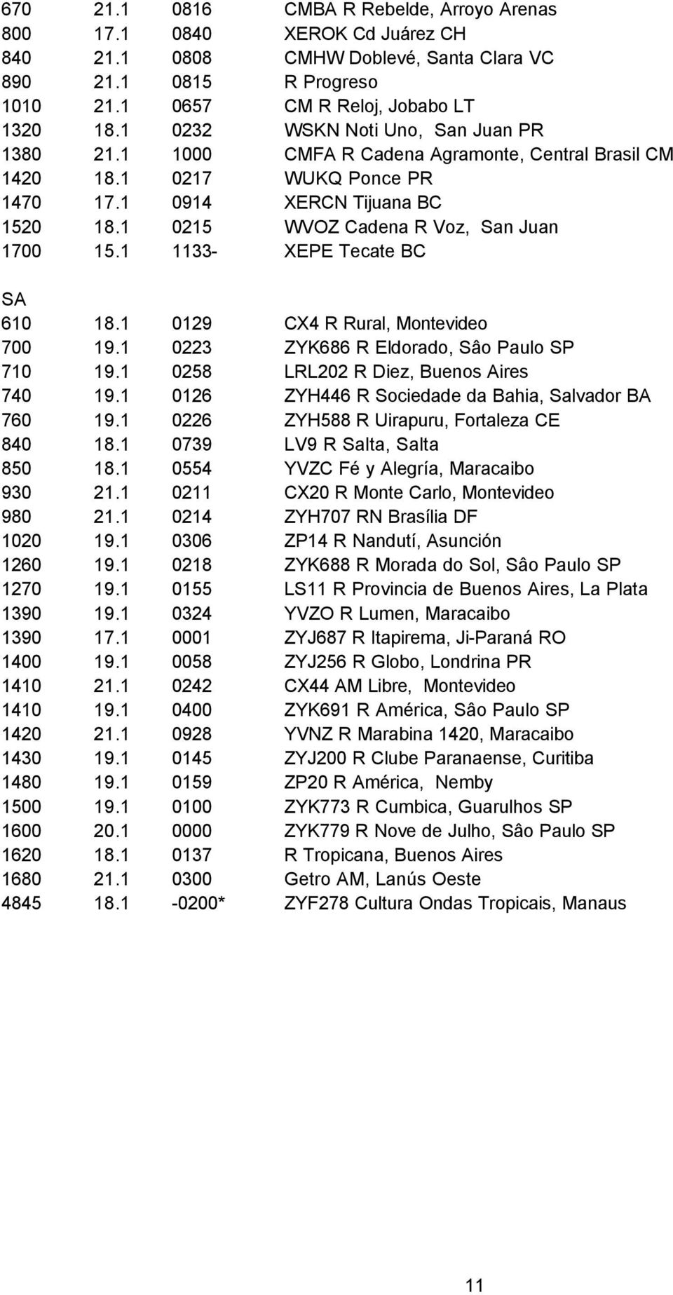 1 0215 WVOZ Cadena R Voz, San Juan 1700 15.1 1133- XEPE Tecate BC SA 610 18.1 0129 CX4 R Rural, Montevideo 700 19.1 0223 ZYK686 R Eldorado, Sâo Paulo SP 710 19.