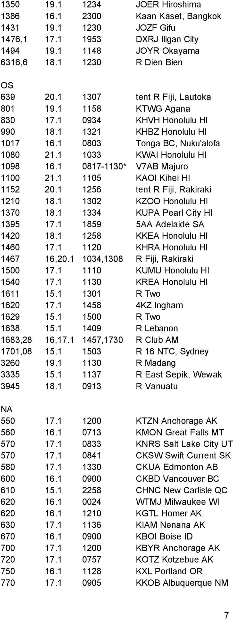 1 0817-1130* V7AB Majuro 1100 21.1 1105 KAOI Kihei HI 1152 20.1 1256 tent R Fiji, Rakiraki 1210 18.1 1302 KZOO Honolulu HI 1370 18.1 1334 KUPA Pearl City HI 1395 17.1 1859 5AA Adelaide SA 1420 18.