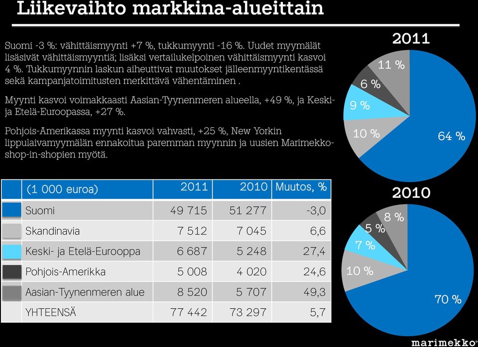 Myynti kasvoi voimakkaasti Aasian-Tyynenmeren alueella, +49 %, ja Keskija Etelä-Euroopassa, +27 %.