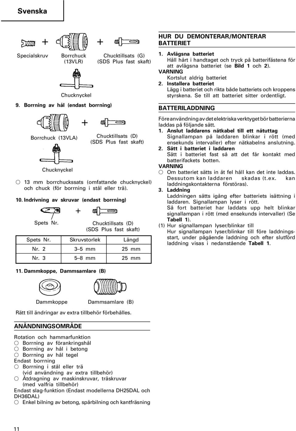 Indrivning av skruvar (endast borrning) Chucktillsats (D) (SDS Plus fast skaft) Spets Nr. Skruvstorlek Längd Nr. 2 3 5 mm 25 mm Nr. 3 5 8 mm 25 mm 1.