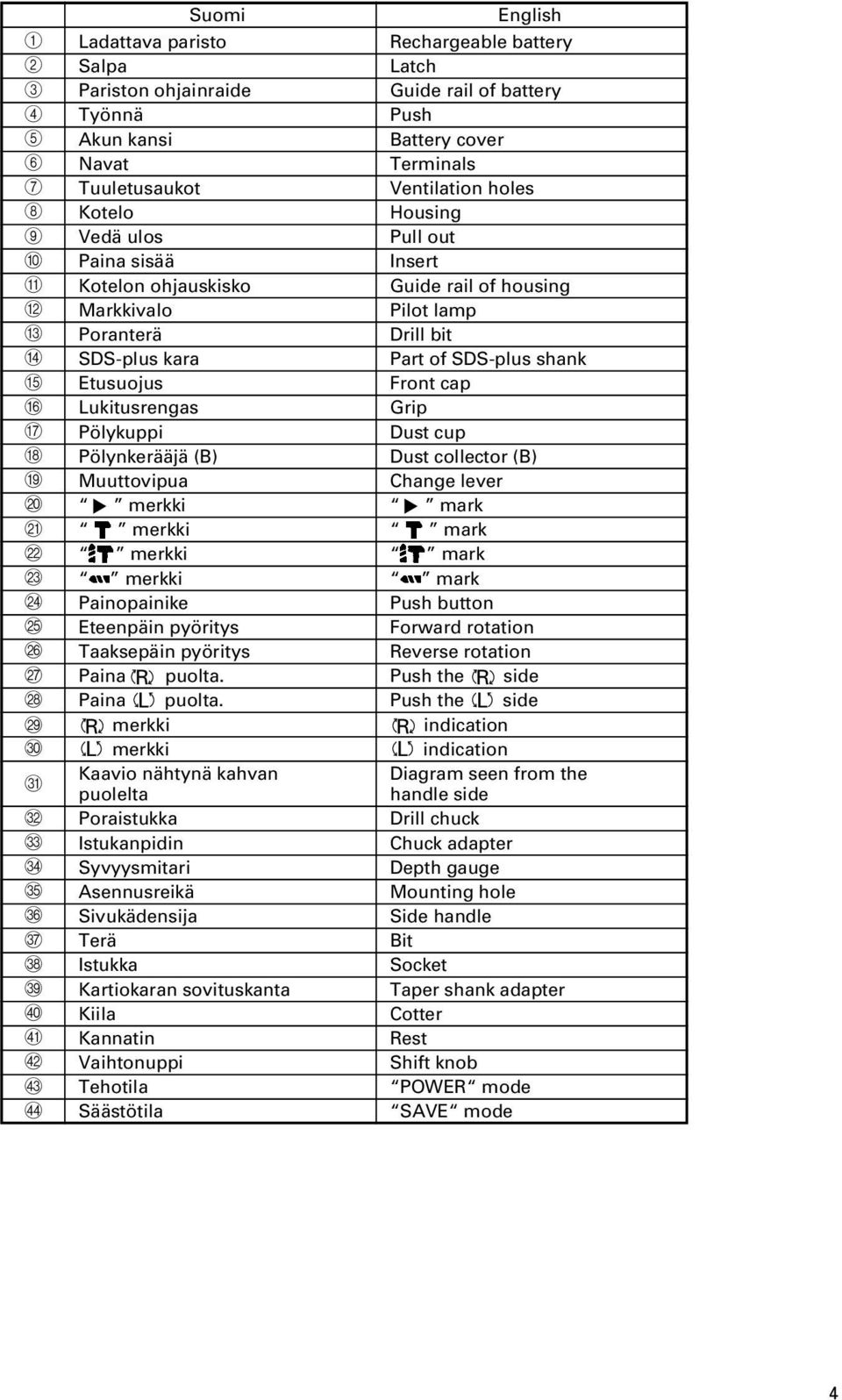 lamp Poranterä Drill bit SDS-plus kara Part of SDS-plus shank Etusuojus Front cap Lukitusrengas Grip Pölykuppi Dust cup Pölynkerääjä (B) Dust collector (B) Muuttovipua Change lever merkki mark merkki