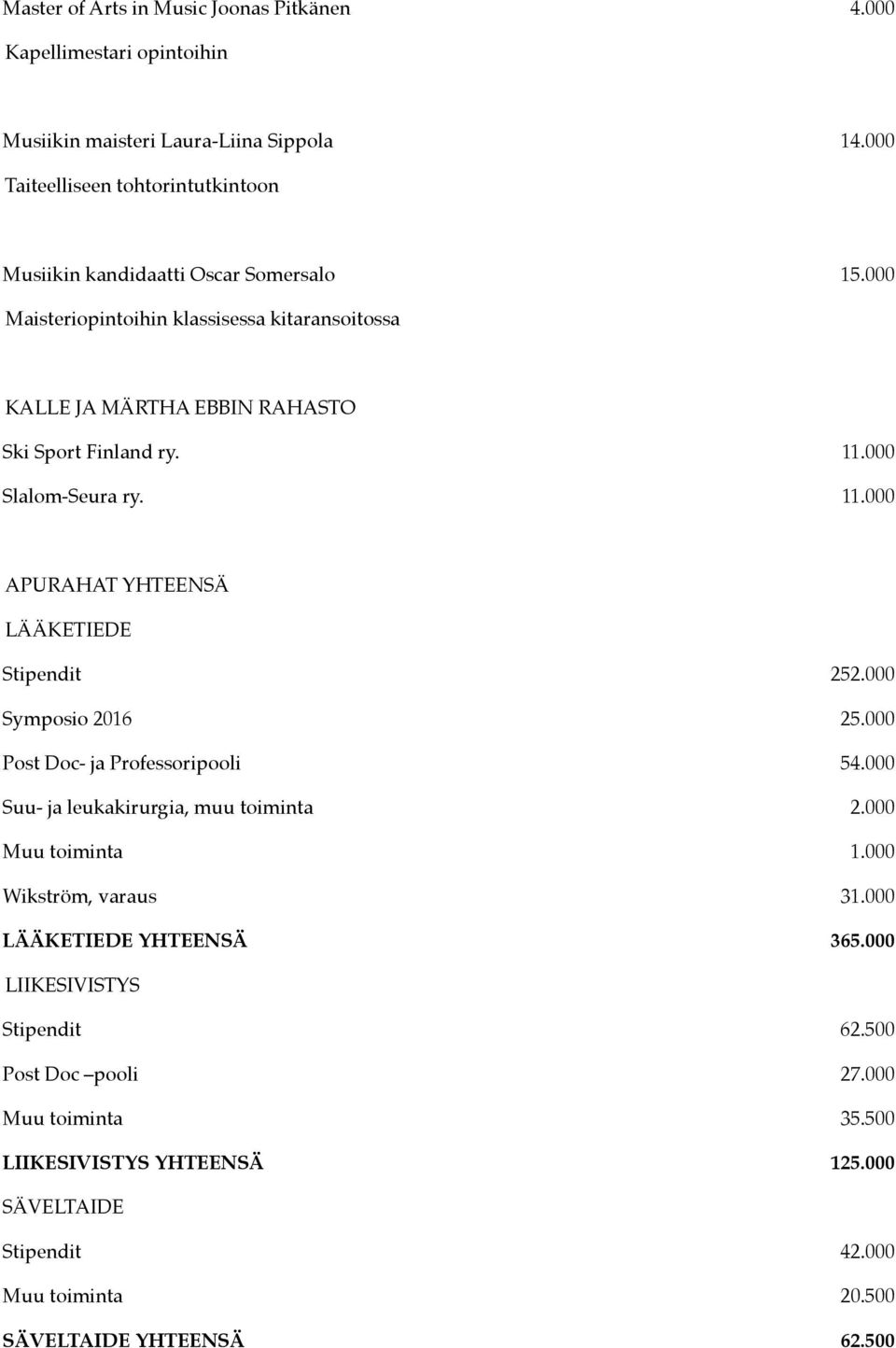 11.000 Slalom-Seura ry. 11.000 APURAHAT YHTEENSÄ LÄÄKETIEDE Stipendit 252.000 Symposio 2016 25.000 Post Doc- ja Professoripooli 54.000 Suu- ja leukakirurgia, muu toiminta 2.