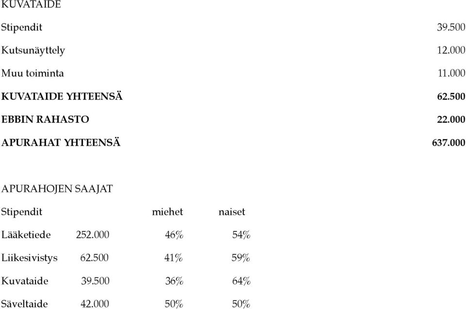 000 APURAHOJEN SAAJAT Stipendit miehet naiset Lääketiede 252.