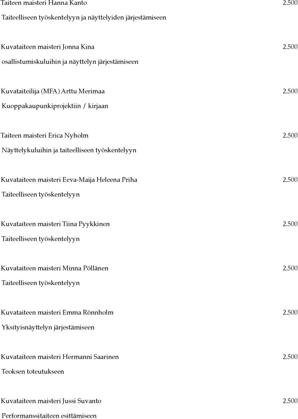 500 Näyttelykuluihin ja taiteelliseen työskentelyyn Kuvataiteen maisteri Eeva-Maija Heleena Priha 2.500 Kuvataiteen maisteri Tiina Pyykkinen 2.