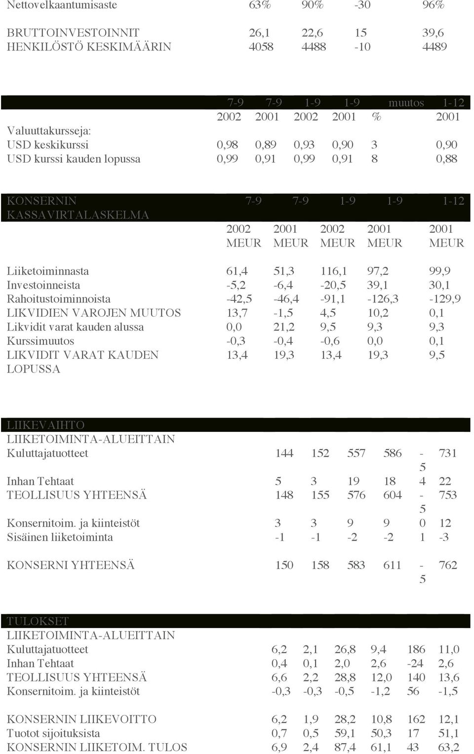 Liiketoiminnasta 61,4 51,3 116,1 97,2 99,9 Investoinneista -5,2-6,4-20,5 39,1 30,1 Rahoitustoiminnoista -42,5-46,4-91,1-126,3-129,9 LIKVIDIEN VAROJEN MUUTOS 13,7-1,5 4,5 10,2 0,1 Likvidit varat