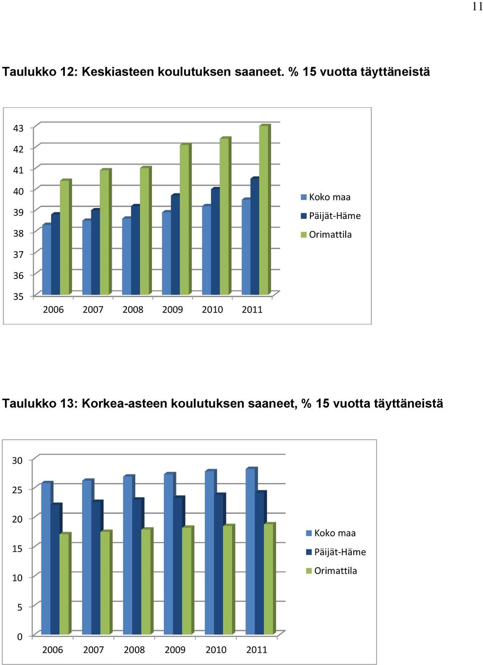 36 35 2006 2007 2008 2009 2010 2011 Taulukko 13: Korkea-asteen koulutuksen