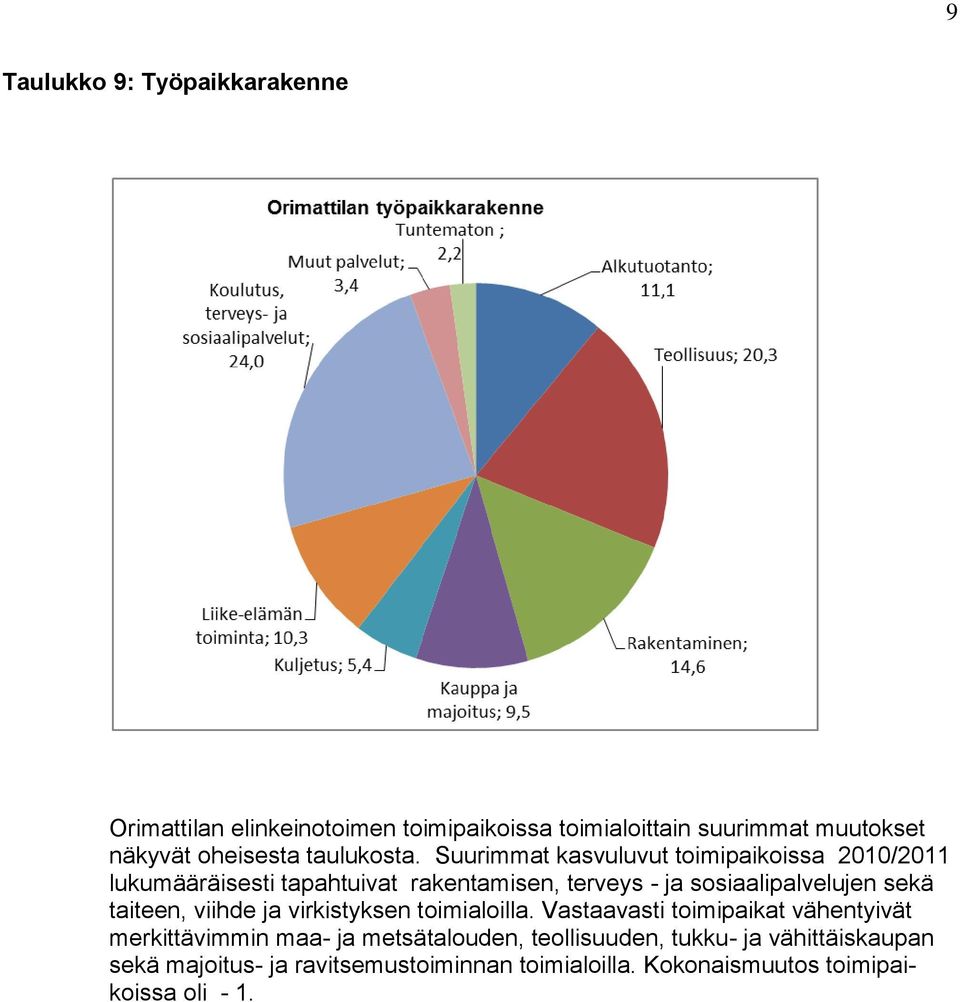 Suurimmat kasvuluvut toimipaikoissa 2010/2011 lukumääräisesti tapahtuivat rakentamisen, terveys - ja sosiaalipalvelujen sekä