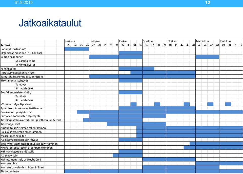 Tehtävät Siirtyvä hlöstö Sos.