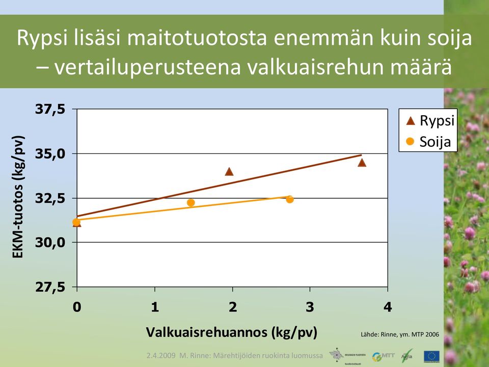 Soija 32,5 30,0 27,5 0 1 2 3 4 Valkuaisrehuannos (kg/pv) Lähde: