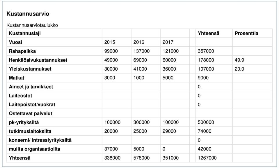 0 Matkat 3000 1000 5000 9000 Aineet ja tarvikkeet 0 Laiteostot 0 Laitepoistot/vuokrat 0 Ostettavat palvelut pk-yrityksiltä 100000