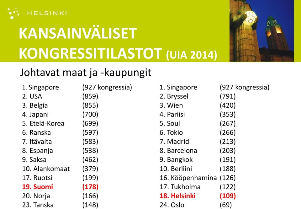 Suomi (178) 20. Norja (166) 23. Tanska (148) 1. Singapore (927 kongressia) 2. Bryssel (791) 3. Wien (420) 4. Pariisi (353) 5. Soul (267) 6.