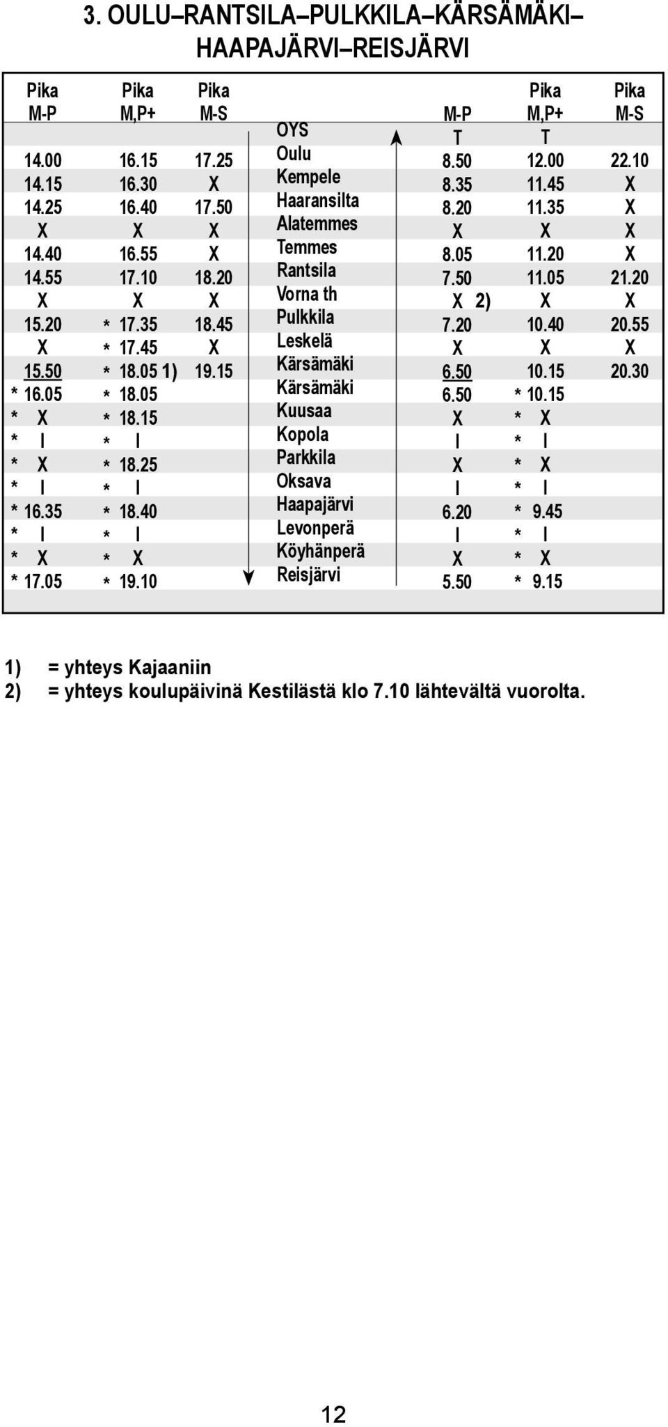 50 OYS Ouu Kempee Haaransita Aatemmes emmes Rantsia Vorna th Pukkia Leskeä Kärsämäki Kärsämäki Kuusaa Kopoa Parkkia Oksava Haapajärvi Levonperä