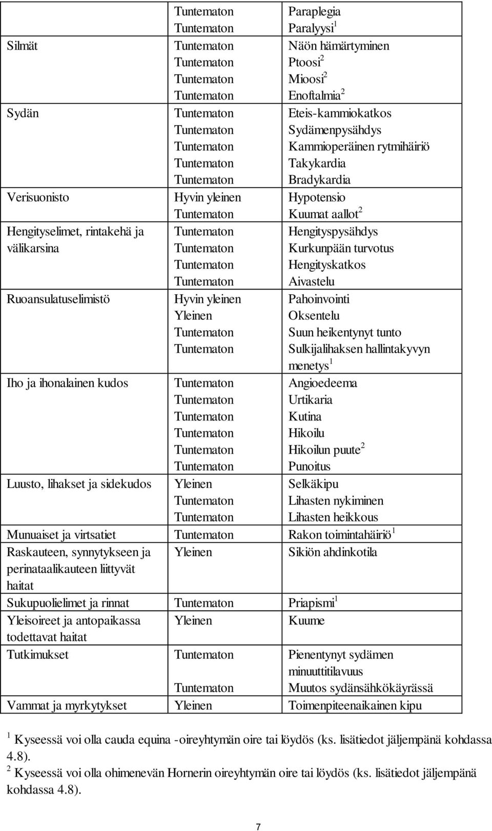 Suun heikentynyt tunto Sulkijalihaksen hallintakyvyn menetys 1 Iho ja ihonalainen kudos Angioedeema Urtikaria Kutina Hikoilu Hikoilun puute 2 Punoitus Luusto, lihakset ja sidekudos Yleinen Selkäkipu