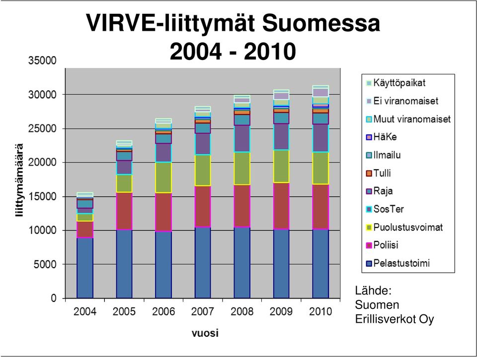 2004-2010 Lähde: