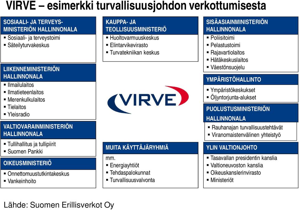 JA TEOLLISUUSMINISTERIÖ Huoltovarmuuskeskus Elintarvikevirasto Turvatekniikan keskus MUITA KÄYTTÄJÄRYHMIÄ mm.