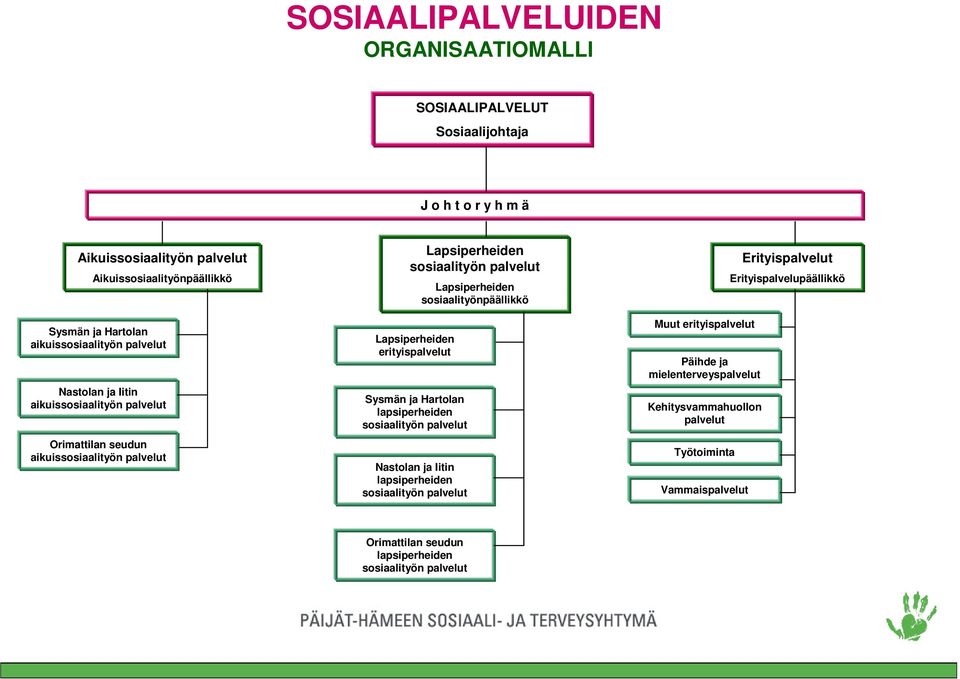 palvelut Orimattilan seudun aikuissosiaalityön palvelut Lapsiperheiden erityispalvelut Sysmän ja Hartolan lapsiperheiden sosiaalityön palvelut Nastolan ja Iitin lapsiperheiden